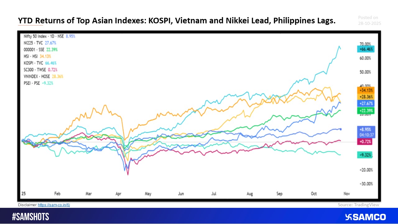 YTD Returns of Top Asian Indexes, KOSPI, Nikkei and Vietnam Lead Returns